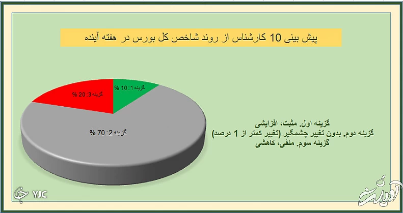 ادامه روند خنثی در بورس همچنان نظر غالب کارشناسان است
